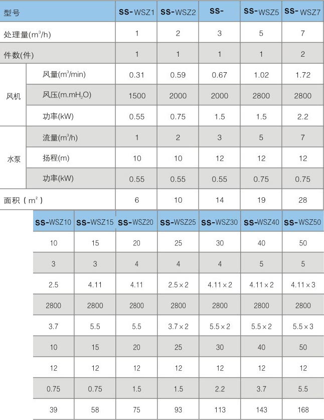 一體化污水處理設(shè)備技術(shù)參數(shù)表